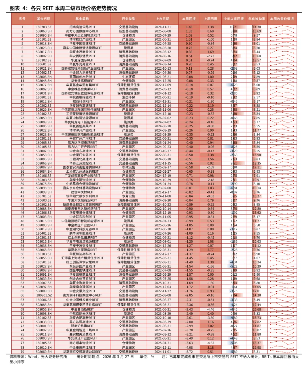 【REITs周报】二级市场价格连续5周下跌,市场交投热情环比下降——REITs周度观察(20260323-20260327)