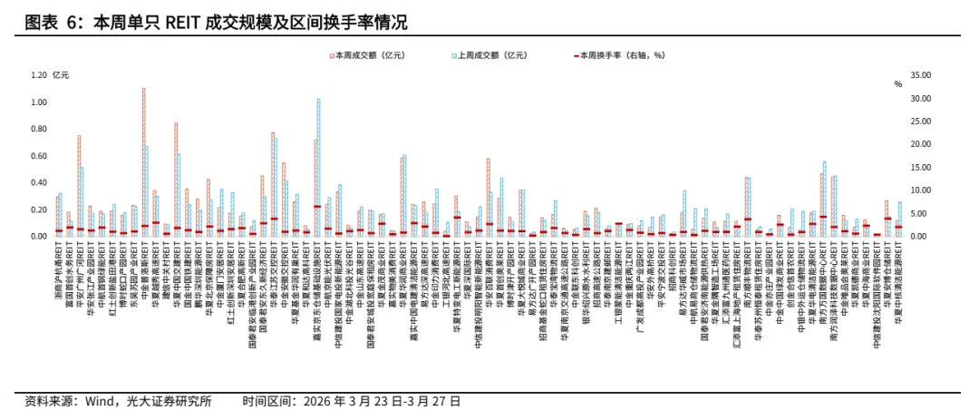 【REITs周报】二级市场价格连续5周下跌,市场交投热情环比下降——REITs周度观察(20260323-20260327)