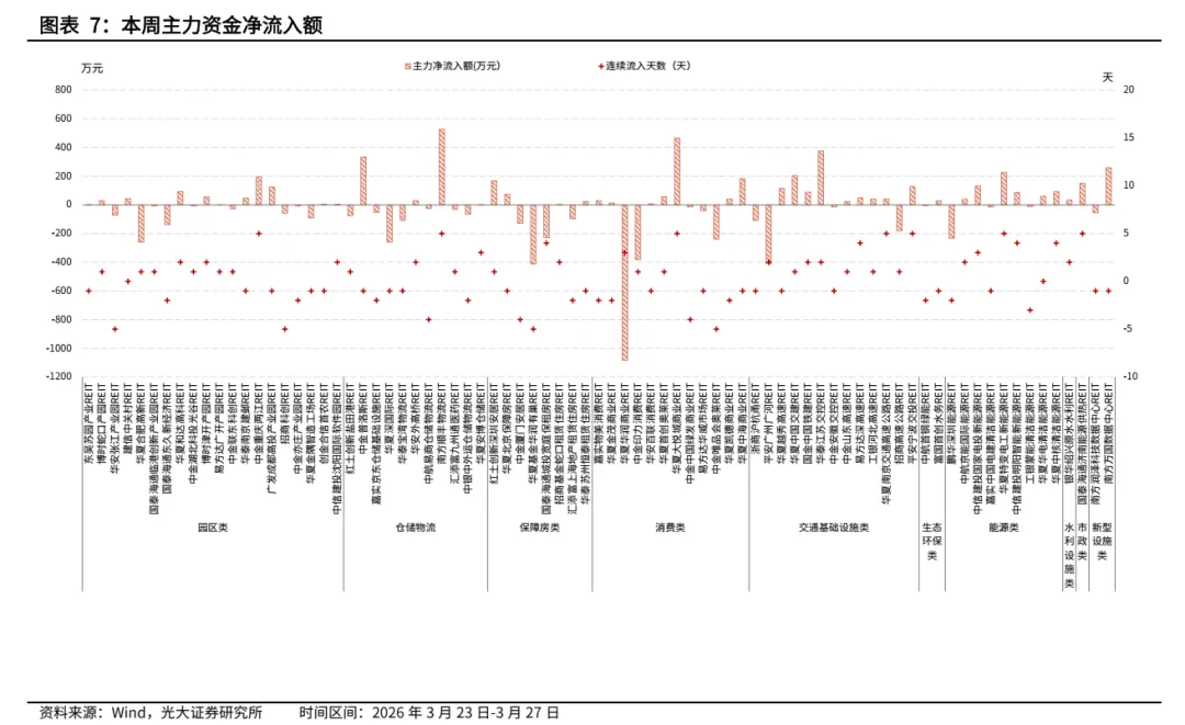 【REITs周报】二级市场价格连续5周下跌,市场交投热情环比下降——REITs周度观察(20260323-20260327)