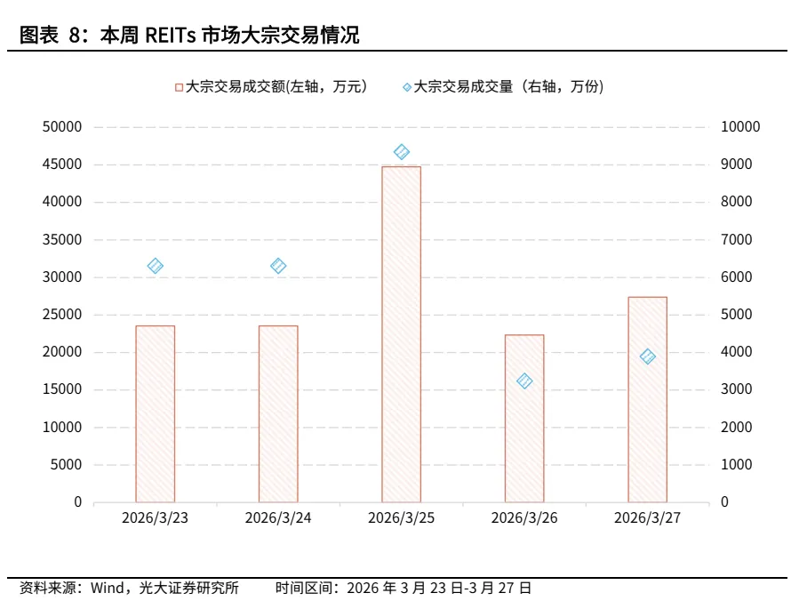 【REITs周报】二级市场价格连续5周下跌,市场交投热情环比下降——REITs周度观察(20260323-20260327)