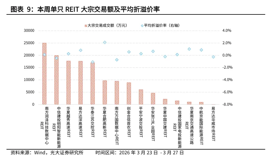 【REITs周报】二级市场价格连续5周下跌,市场交投热情环比下降——REITs周度观察(20260323-20260327)