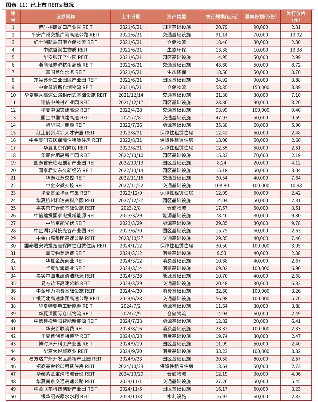 【REITs周报】二级市场价格连续5周下跌,市场交投热情环比下降——REITs周度观察(20260323-20260327)