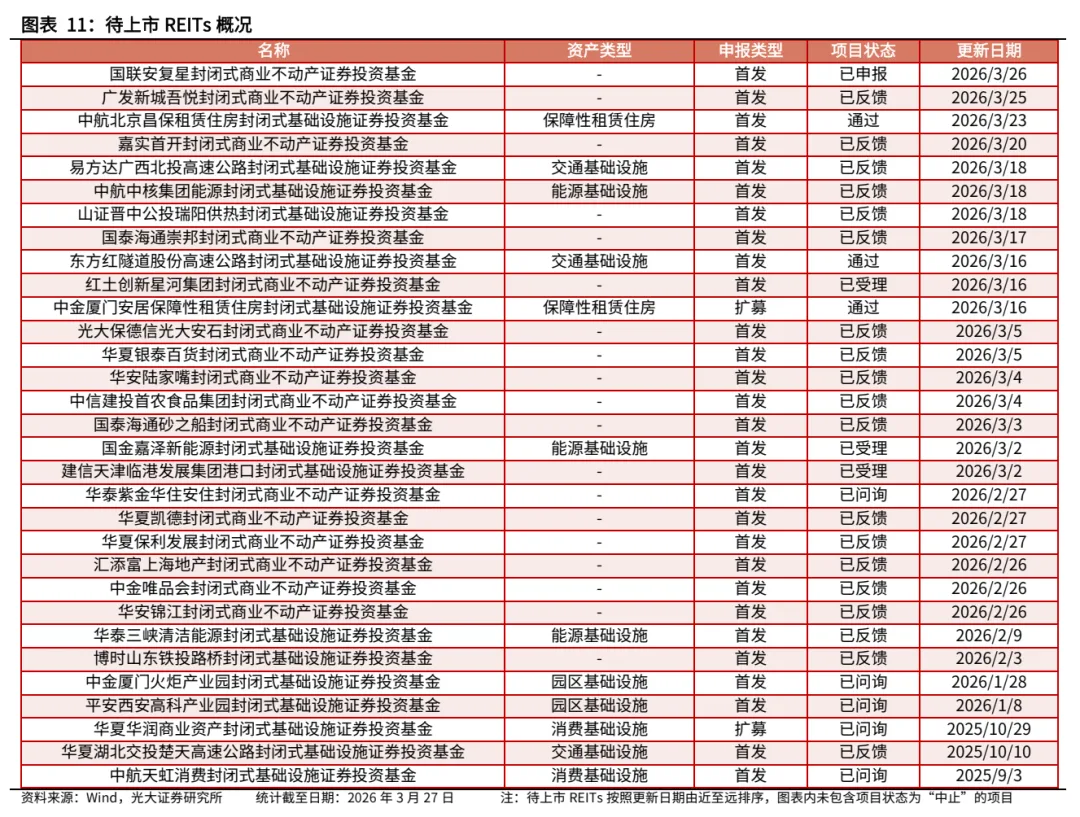 【REITs周报】二级市场价格连续5周下跌,市场交投热情环比下降——REITs周度观察(20260323-20260327)