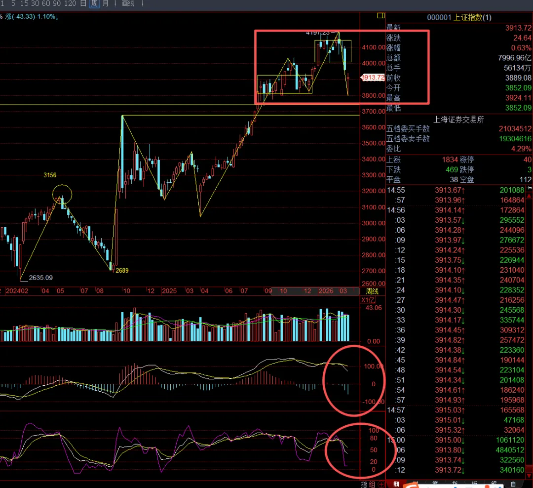 下周四之前市场随机性比较强!