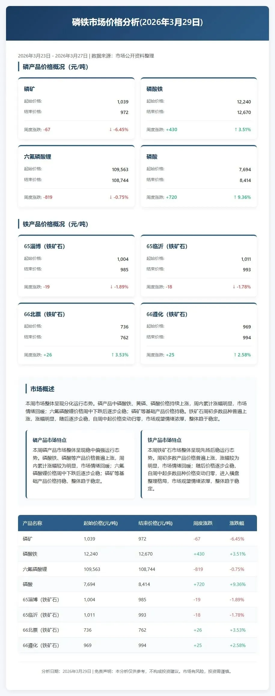 磷铁市场价格分析(2026年3月29日)