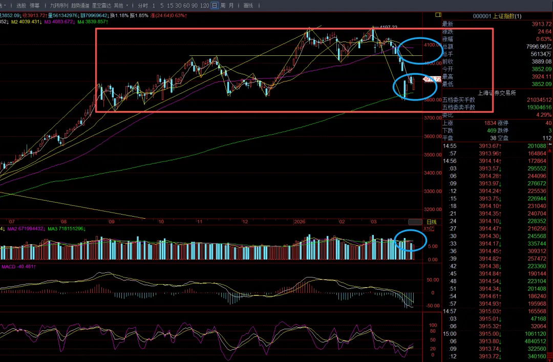 下周四之前市场随机性比较强!