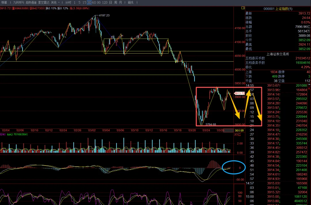 下周四之前市场随机性比较强!