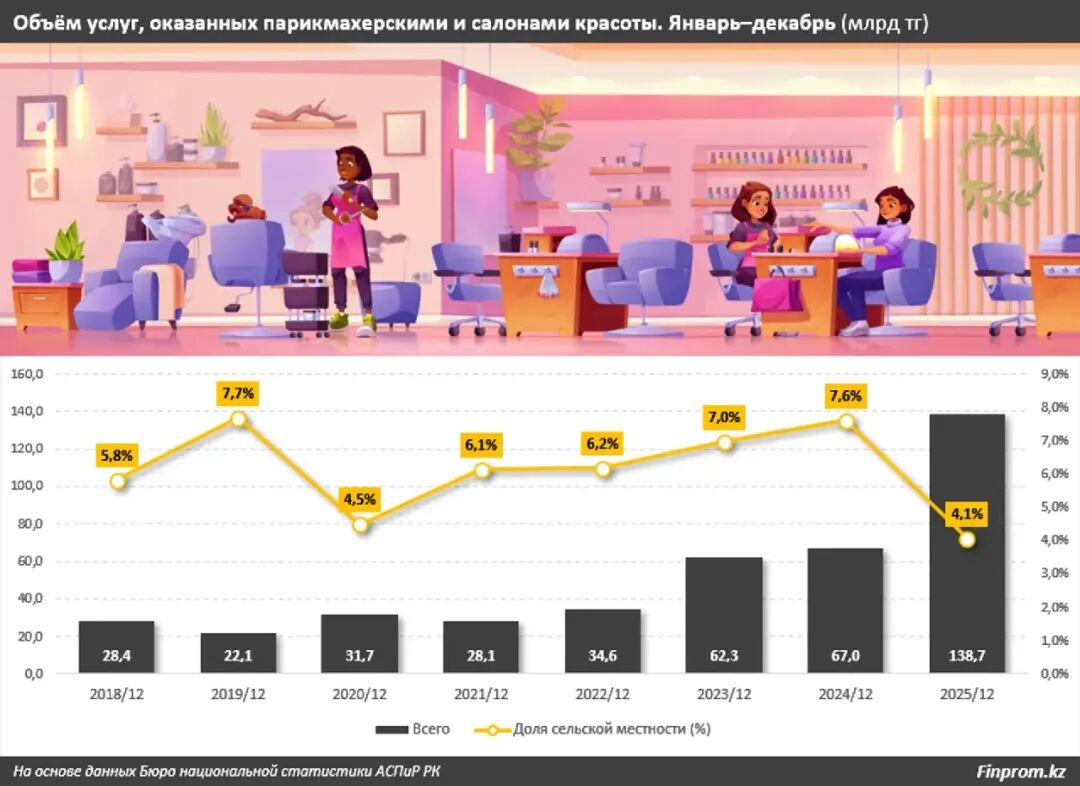 近年来哈萨克斯坦的理发店和美容院市场 增长迅速