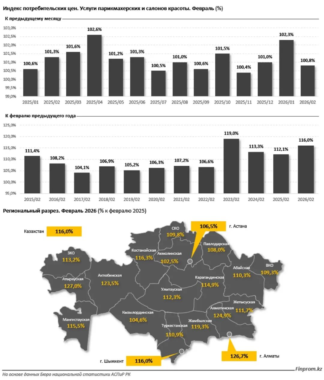 近年来哈萨克斯坦的理发店和美容院市场 增长迅速