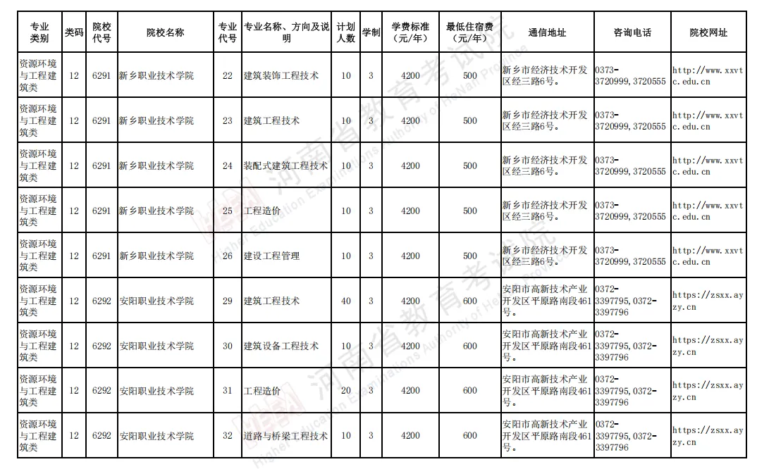 营销与物流类→2026年河南对口升学志愿报考院校名单