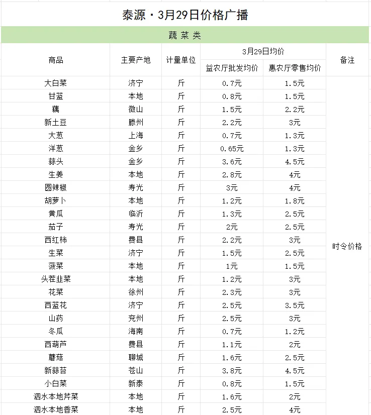 泰源市场(泗水北市场)·3月29日价格广播