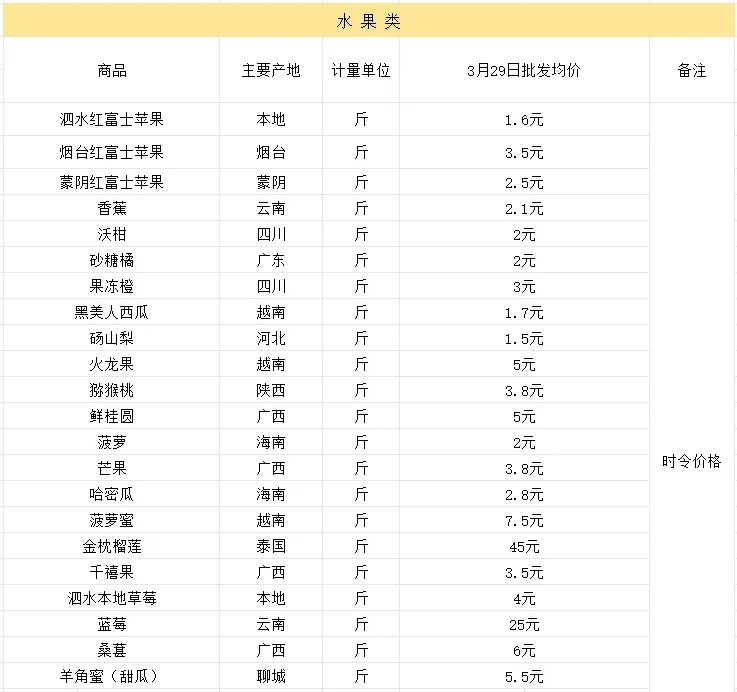 泰源市场(泗水北市场)·3月29日价格广播