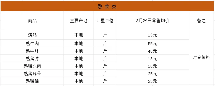 泰源市场(泗水北市场)·3月29日价格广播