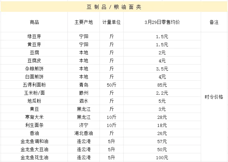 泰源市场(泗水北市场)·3月29日价格广播