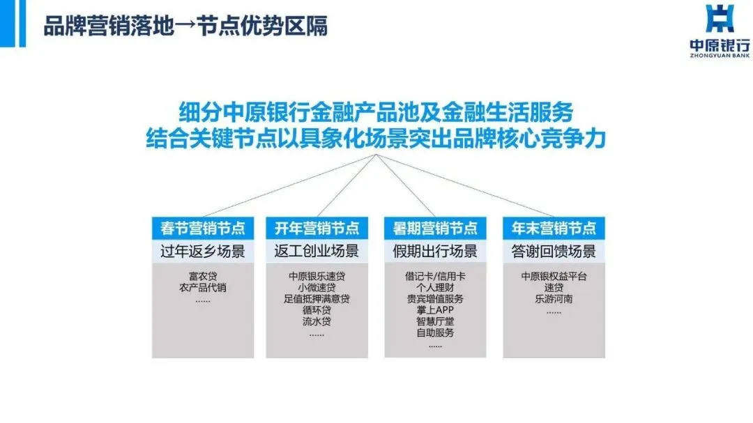银行品牌年度品牌营销及品牌形象升级