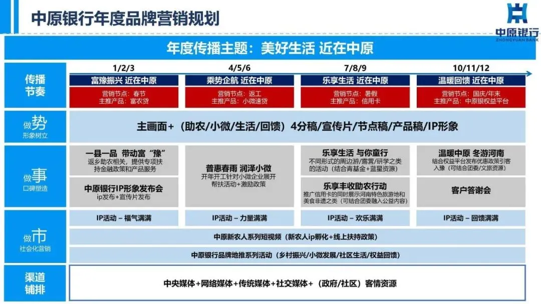 银行品牌年度品牌营销及品牌形象升级