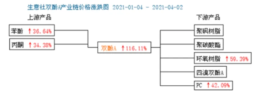 26-07 双酚A市场价格分析-以2021年价格走势为例