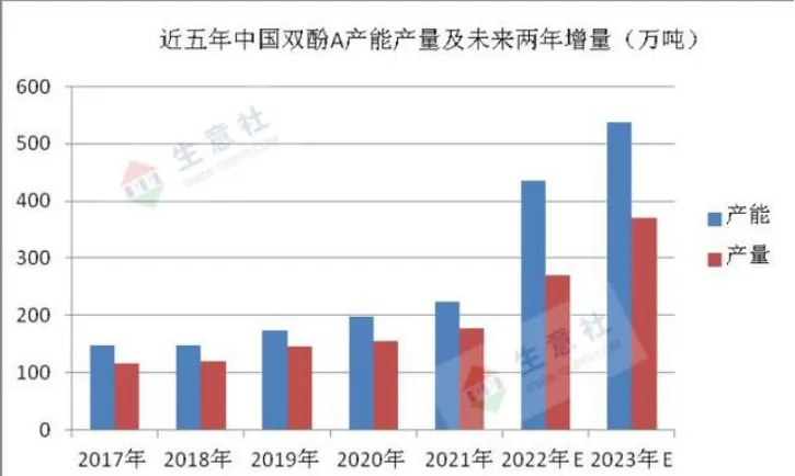 26-07 双酚A市场价格分析-以2021年价格走势为例