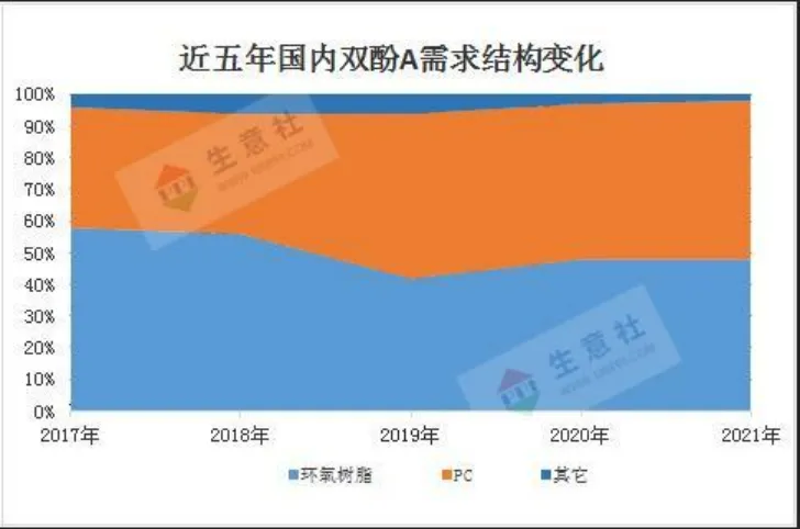 26-07 双酚A市场价格分析-以2021年价格走势为例