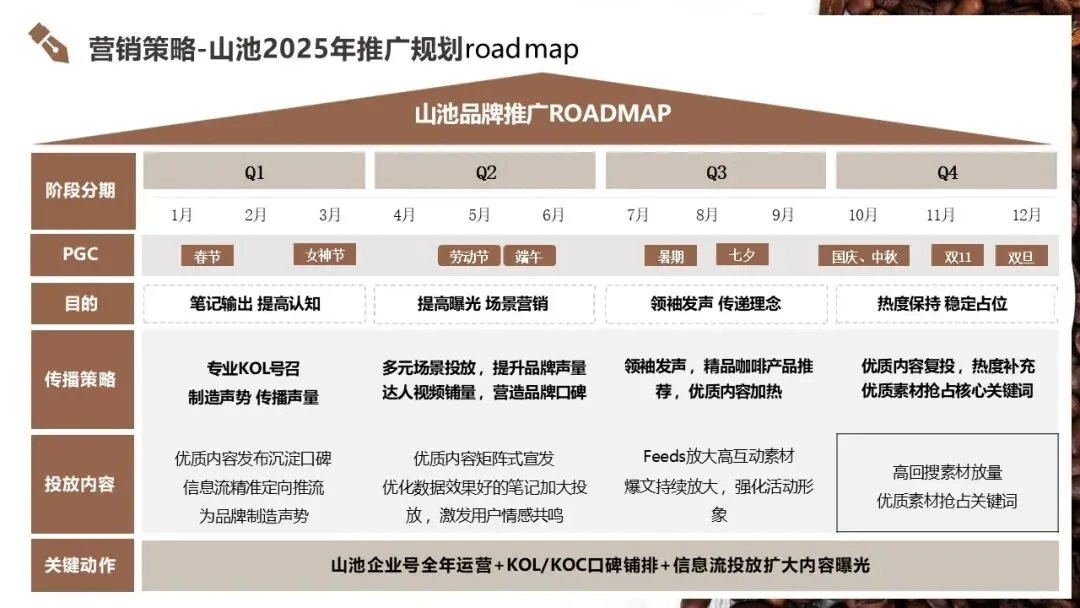 山池咖啡小红书2025年度营销推广全案