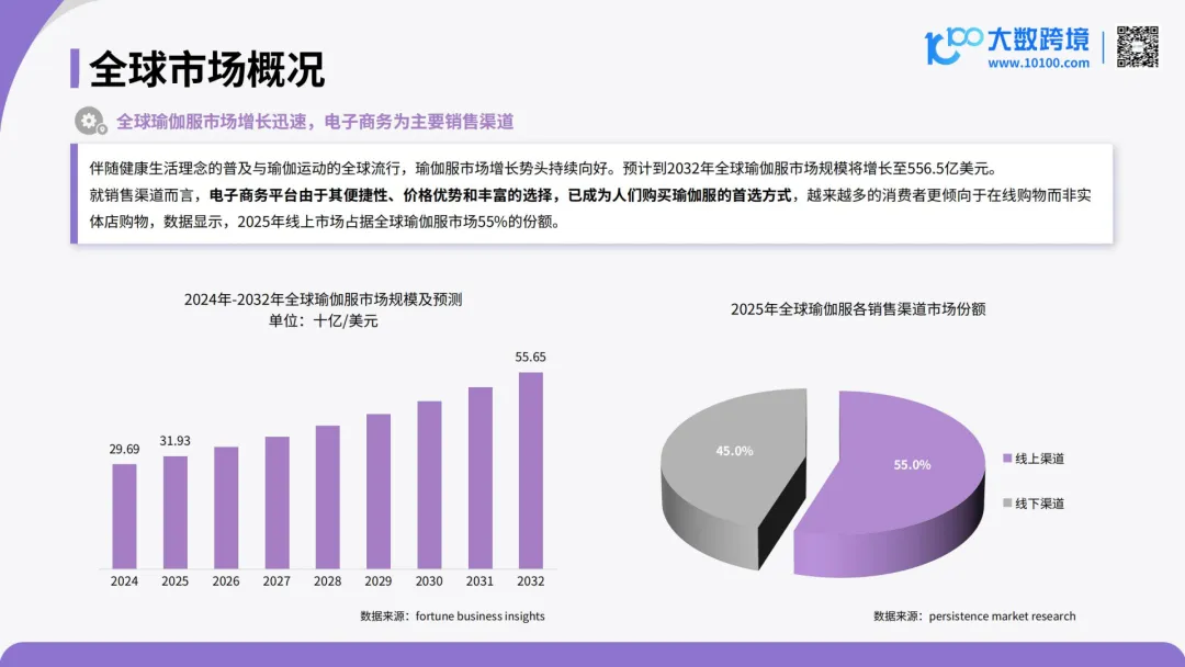 言正赋能|2026全球瑜伽服市场洞察报告