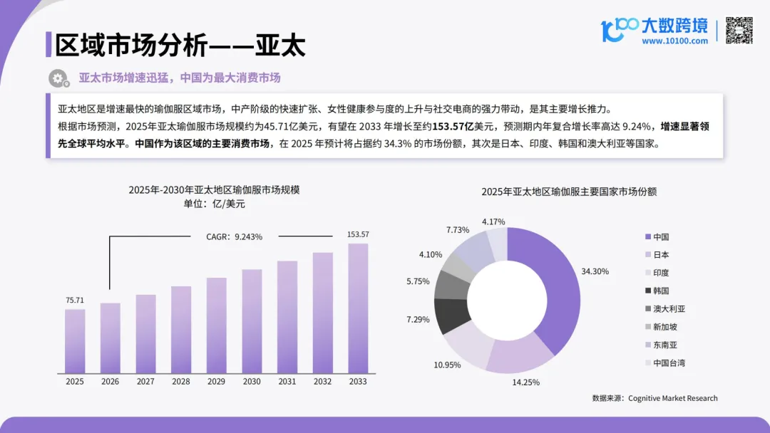 言正赋能|2026全球瑜伽服市场洞察报告