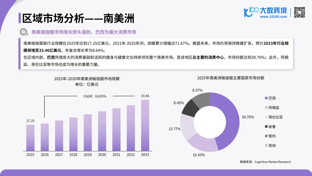 言正赋能|2026全球瑜伽服市场洞察报告