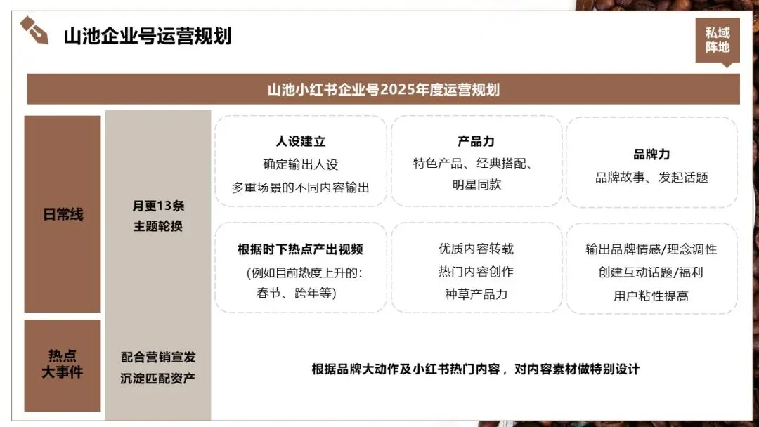山池咖啡小红书2025年度营销推广全案