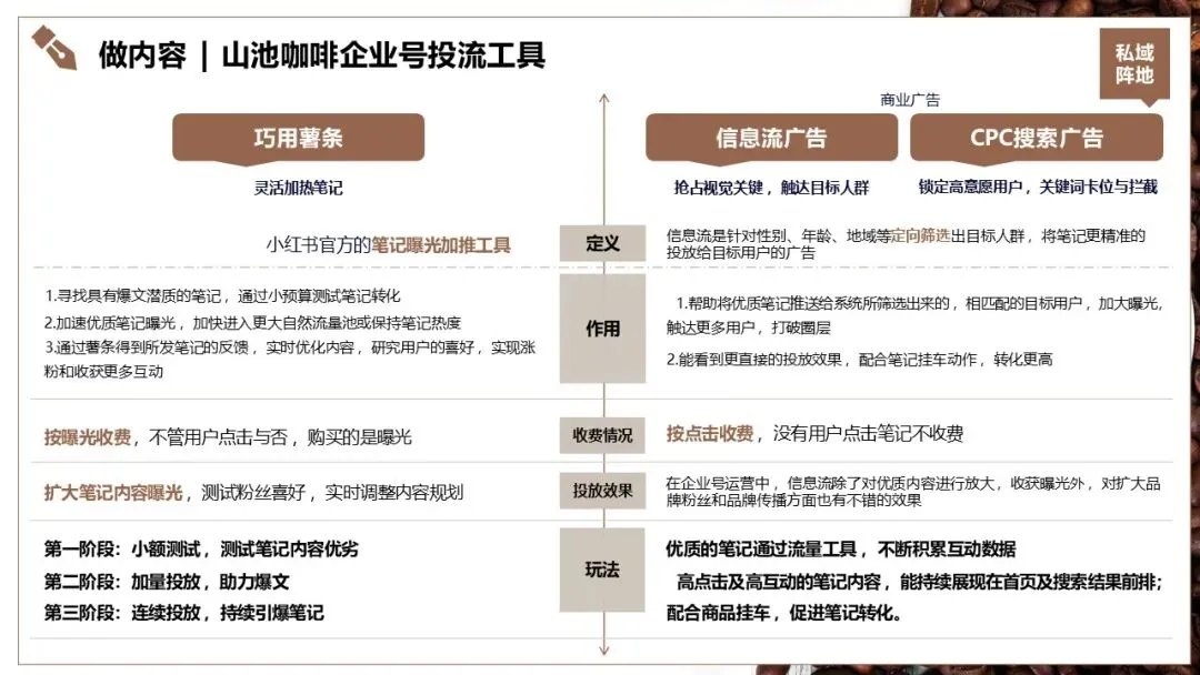 山池咖啡小红书2025年度营销推广全案
