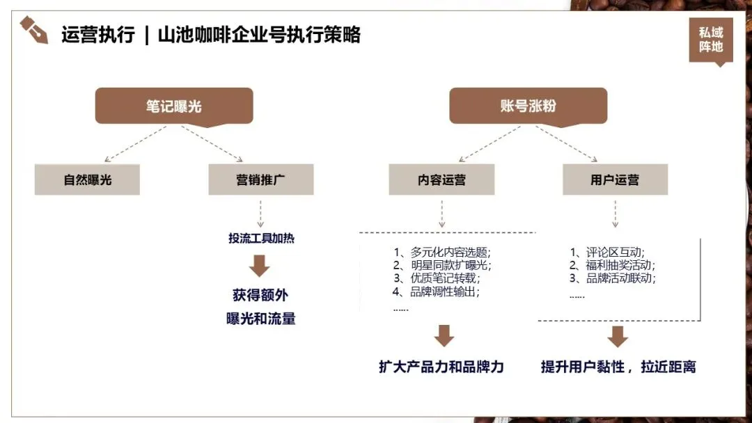 山池咖啡小红书2025年度营销推广全案