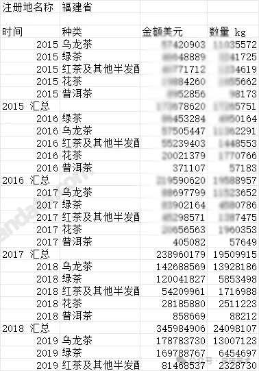 福建省茶叶出口 分种类分市场 2015~2024