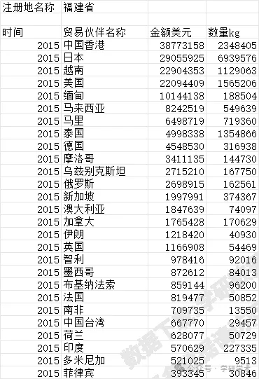 福建省茶叶出口 分种类分市场 2015~2024