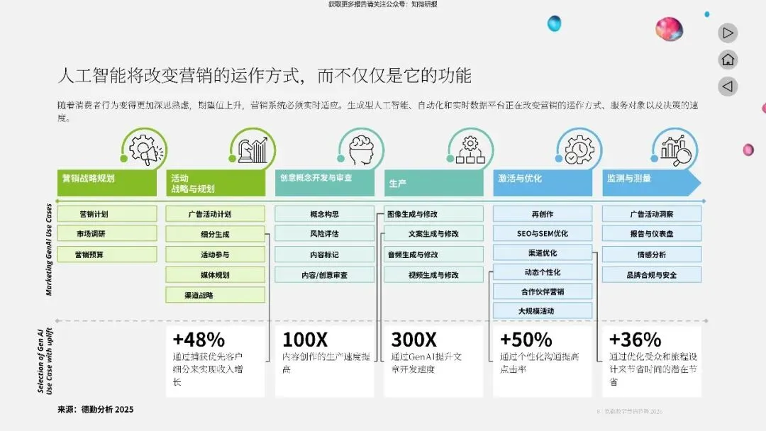 【德勤】2026年的营销五大趋势塑造报告