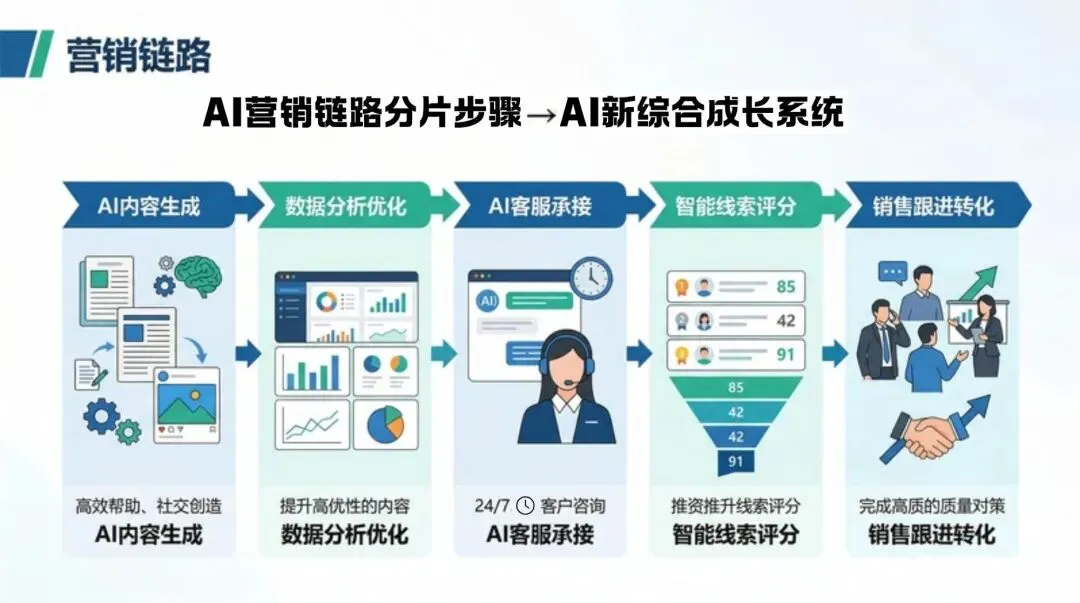 AI营销进入“自动成交时代”:企业到底该怎么用AI拿曝光、抓线索、做转化?