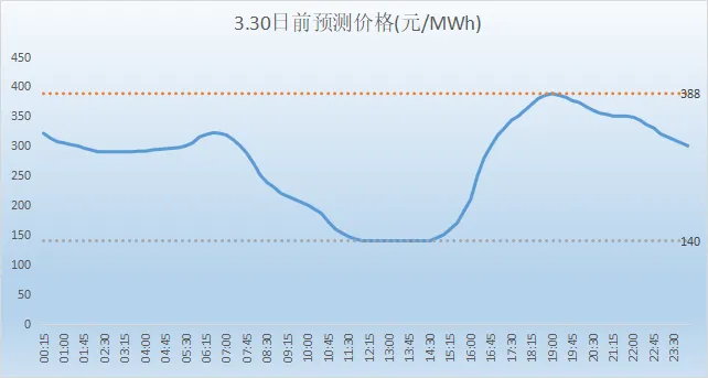 山西电力市场现货日前价格预测(2026.3.30)