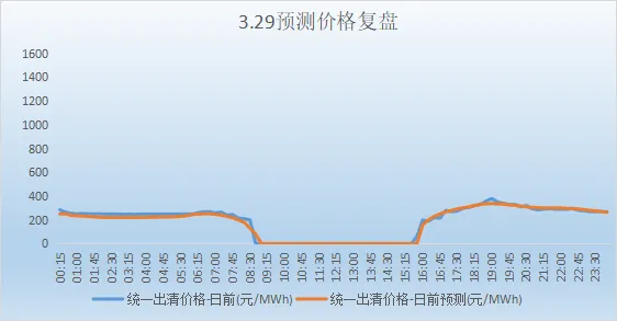 山西电力市场现货日前价格预测(2026.3.30)
