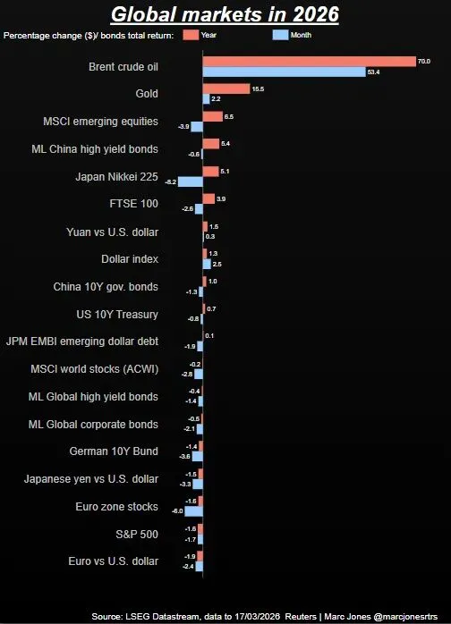 伊朗战争中全球股票和债券市场韧性依然