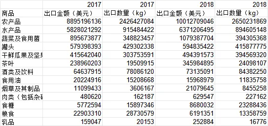 福建农产品出口分市场分种类2017~2025