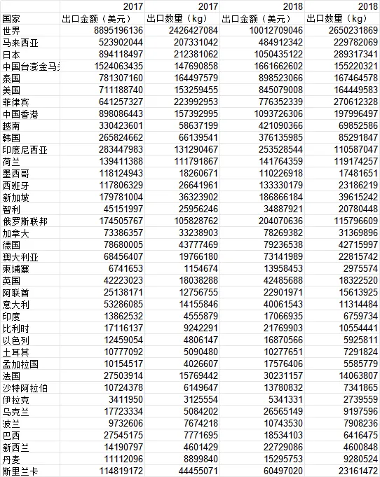 福建农产品出口分市场分种类2017~2025