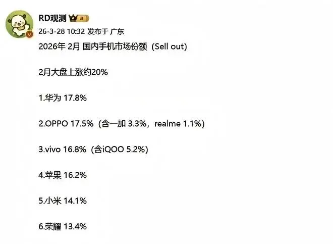 华为两连冠,苹果第四!2月手机市场整体增长20%