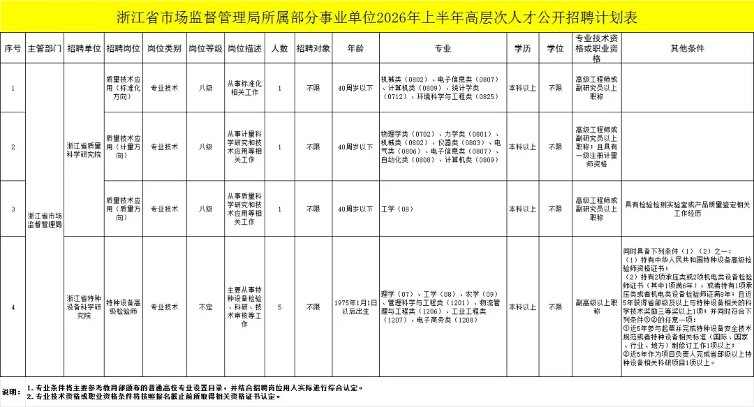 浙江省市场监督管理局所属事业单位招聘公告
