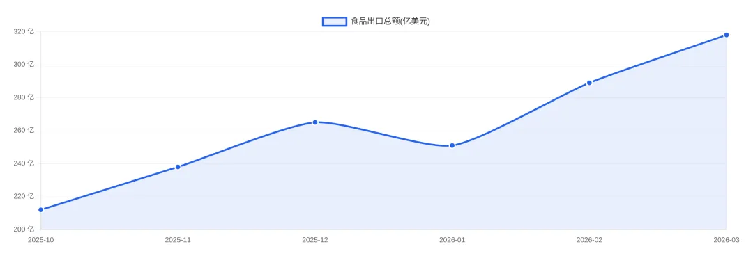 2026-03-29食品市场综合周报(2026第7期)