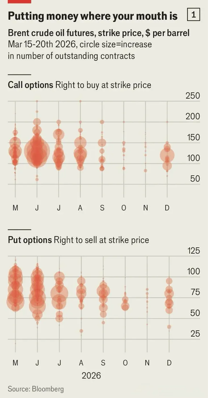 《经济学人》| 即便能源市场迎来最乐观情绪,高油价的阴霾将比伊朗战争更长久
