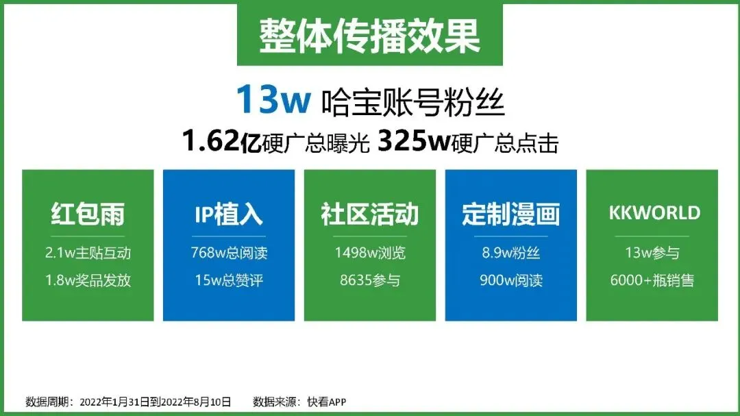 饮料品牌娃哈哈二次元整合营销方案