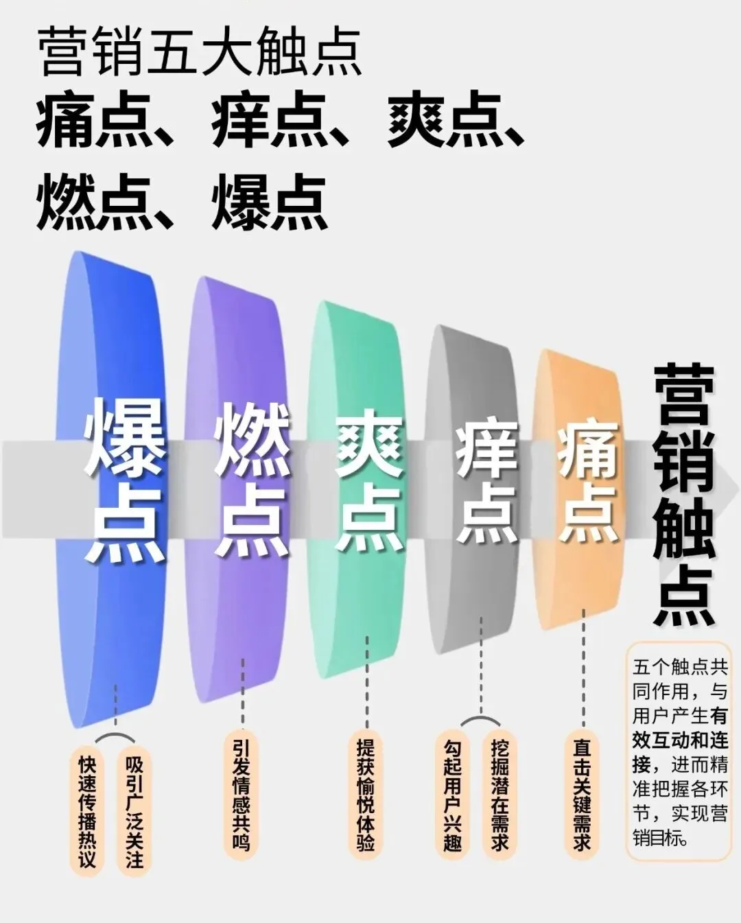 搞懂营销5大触点,你的内容想不火都难