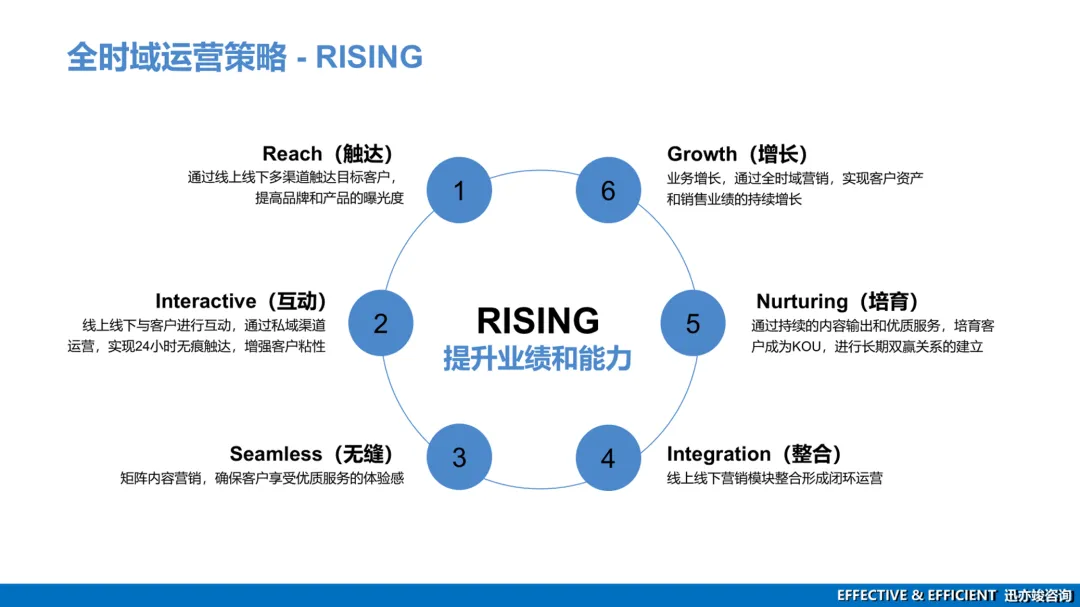 做了几十年连锁,你还不懂全时域营销?