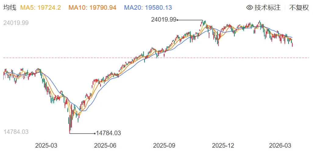 2026.03.29 市场上周反弹,纳斯达克进入熊市
