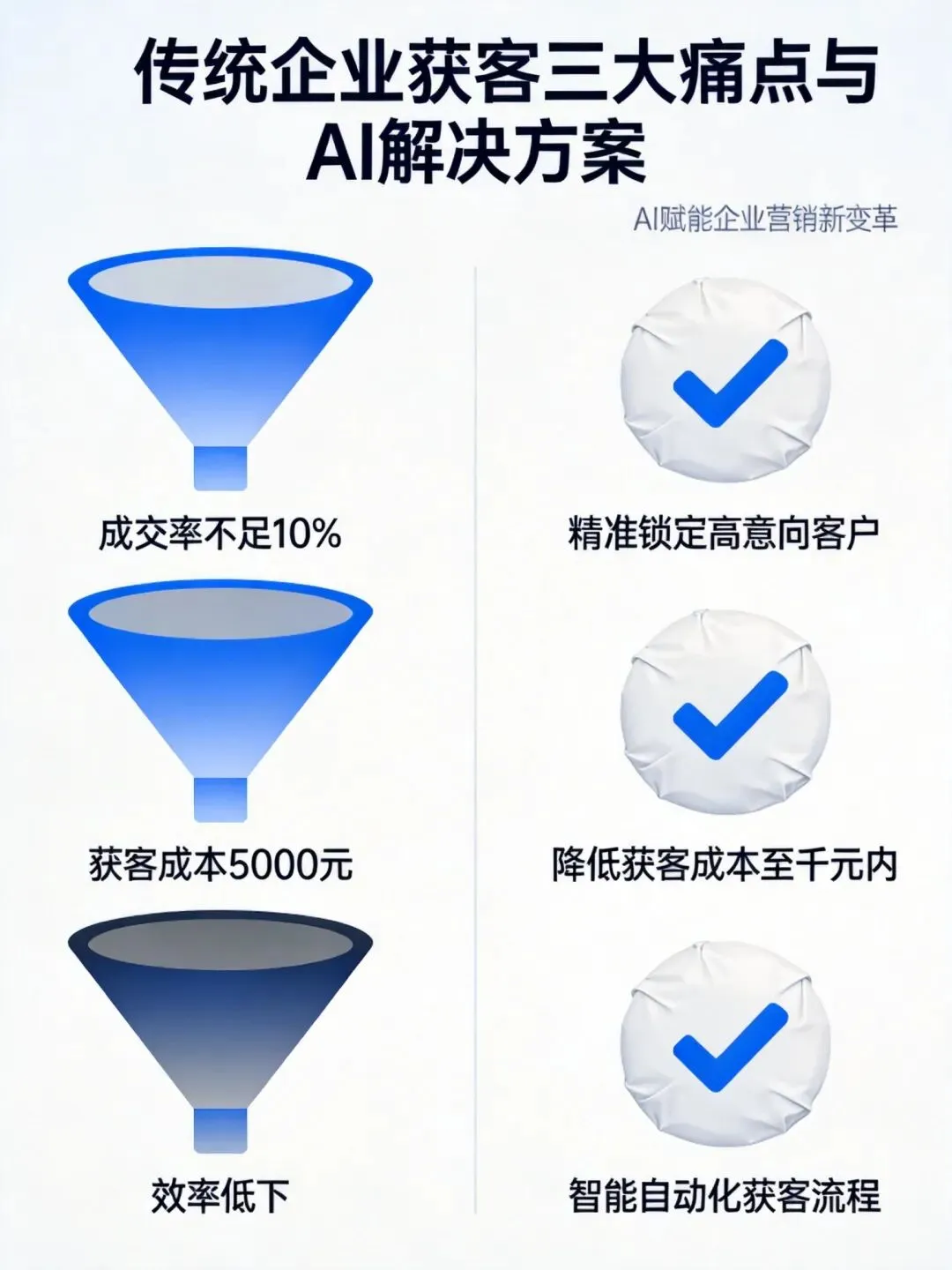 企业 AI 营销获客转型:破解获客瓶颈,降本50%核心逻辑