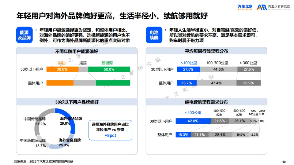 【报告】2026年乘用车市场用户趋势洞察(附35页PDF文件下载)