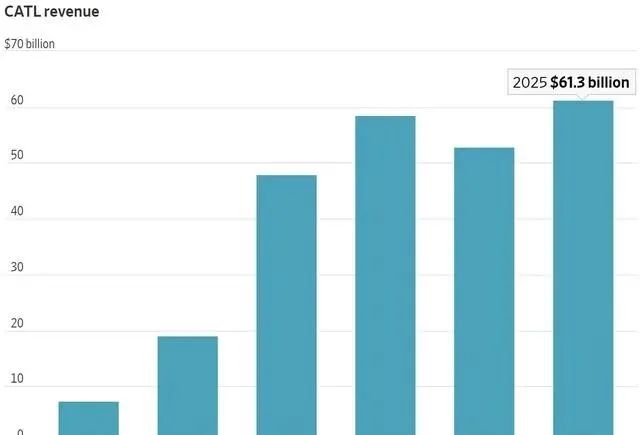 宁德时代:没我们,美国电车市场注定失败